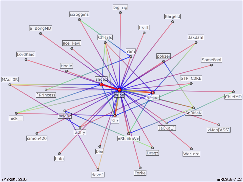 #q2zone relation map generated by mIRCStats v1.23