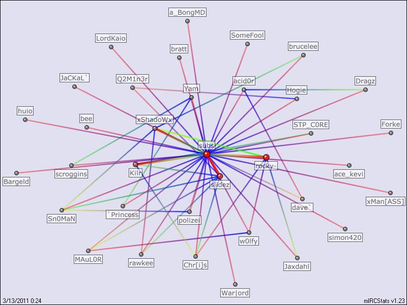 #q2zone relation map generated by mIRCStats v1.23